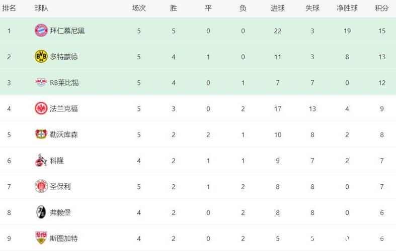 德甲最新积分战报 多特6轮不败稳居第3 差榜首拜 德甲最新积分战报 多特6轮不败稳居第3 差榜首拜