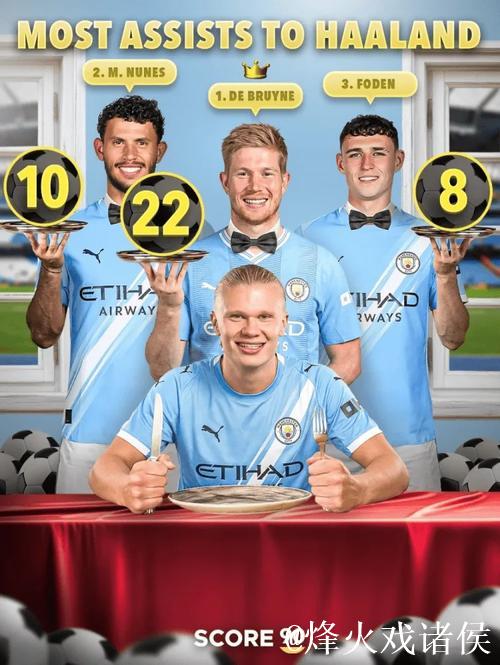 为哈兰德送上最多助攻的曼城球员：德布劳内、努内斯和福登